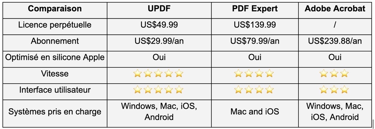 UPDF à -53% : la meilleure alternative à PDF Expert ou Adobe Acrobat pour les utilisateurs Apple ?