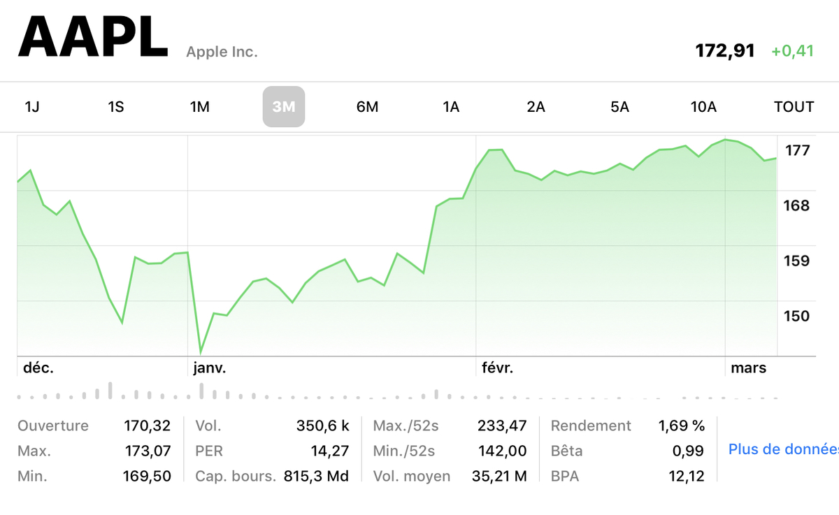 Apple aurait de nouveau la confiance des investisseurs