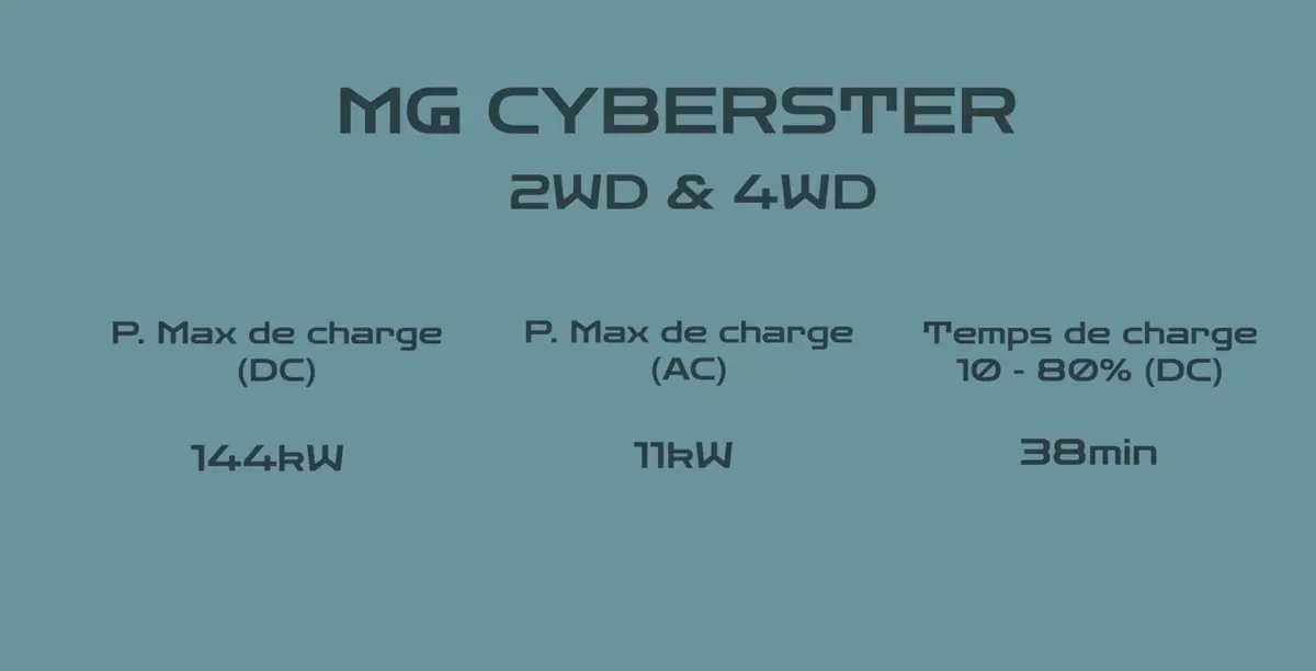 Essai MG Cyberster Propulsion&nbsp;: un cabrio de 340 ch avec 0 malus et 100% fun&nbsp;!