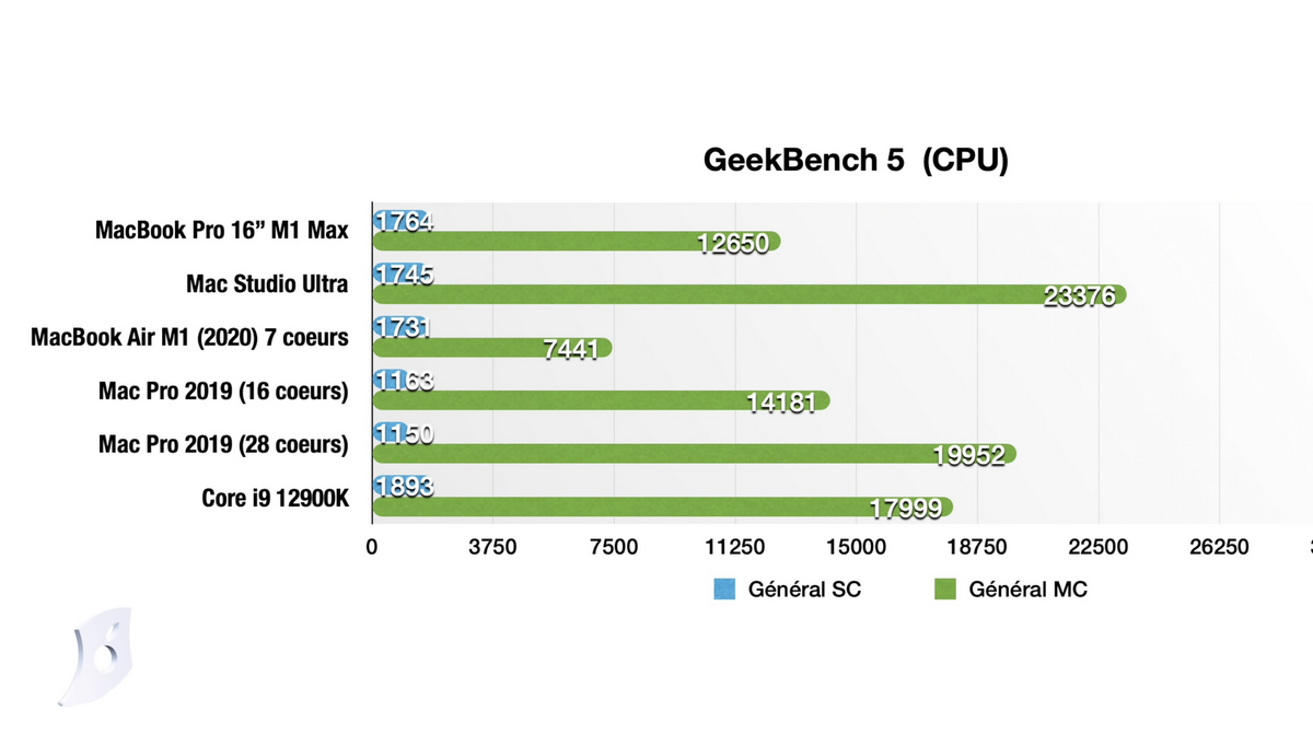 MacBook ou Mac de bureau ?