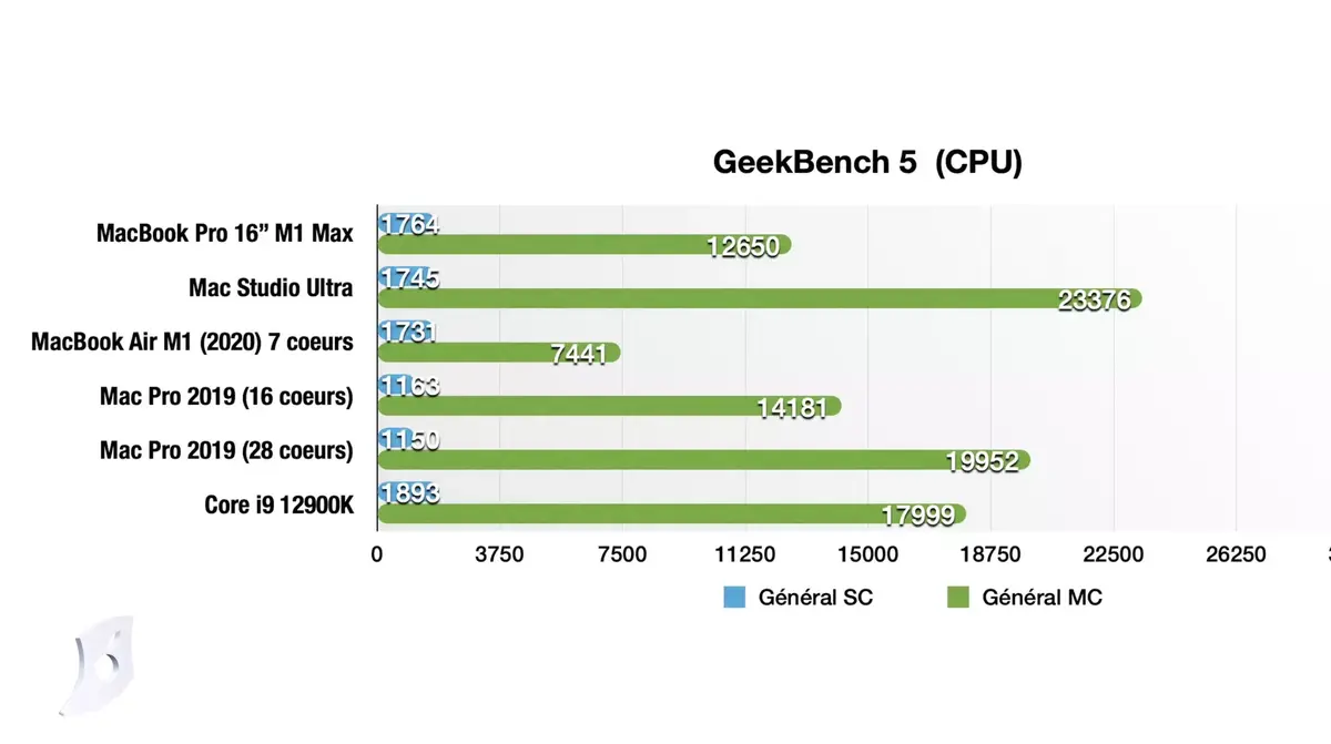 Performances puces Apple Silicon