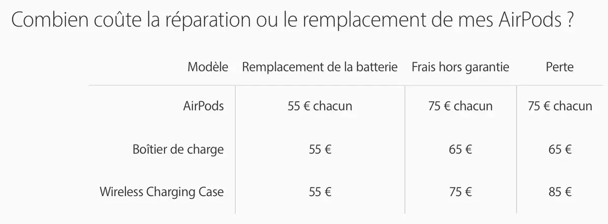 Le droit à réparation a un prix : de 55 à 150 € pour les nouveaux AirPods