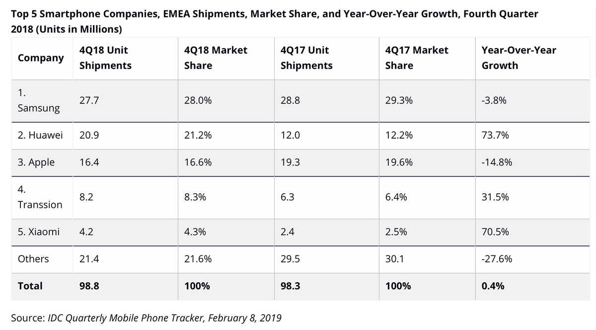 A Noël, Huawei aurait vendu bien plus de smartphones qu’Apple en Europe (IDC)