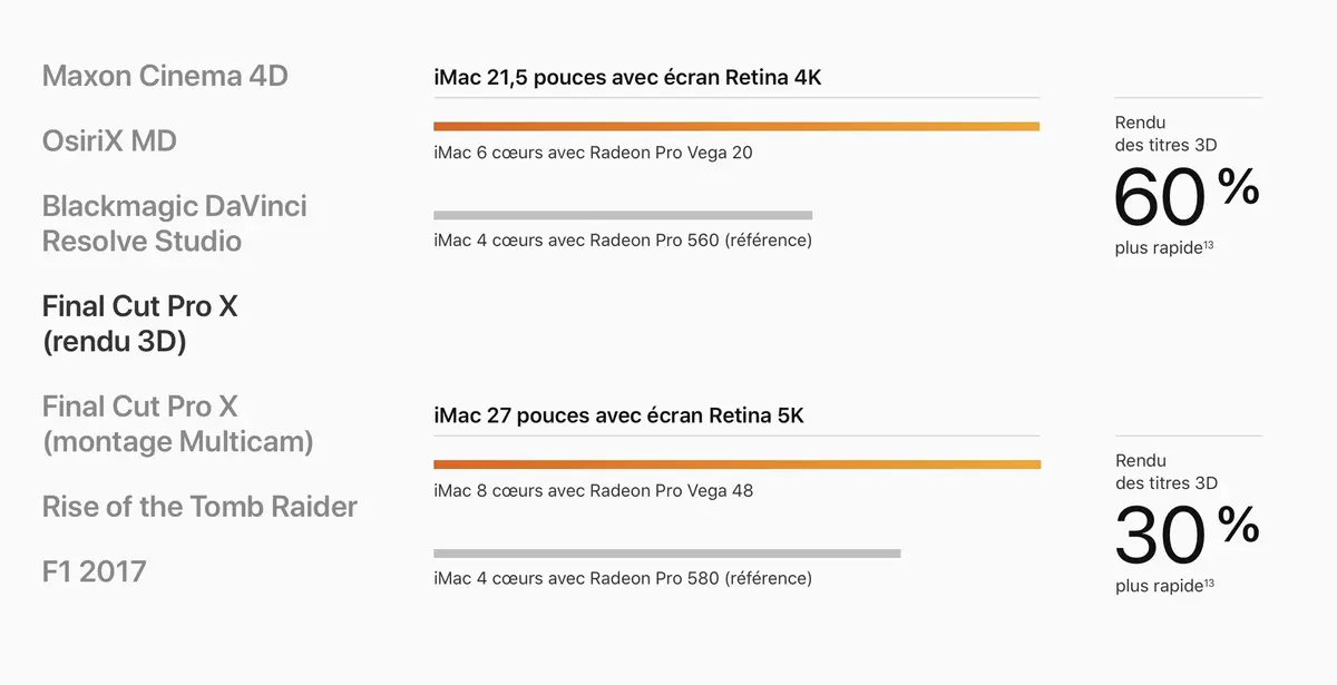 Le point sur les nouvelles options GPU pour iMac et iMac Pro