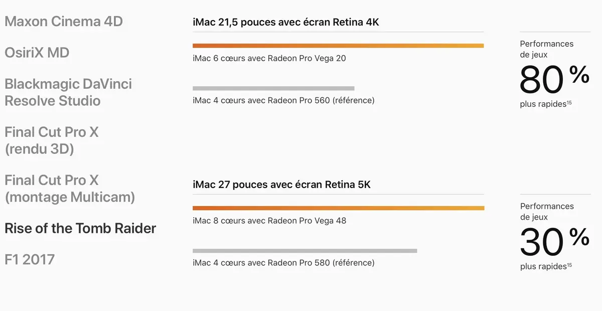 Le point sur les nouvelles options GPU pour iMac et iMac Pro