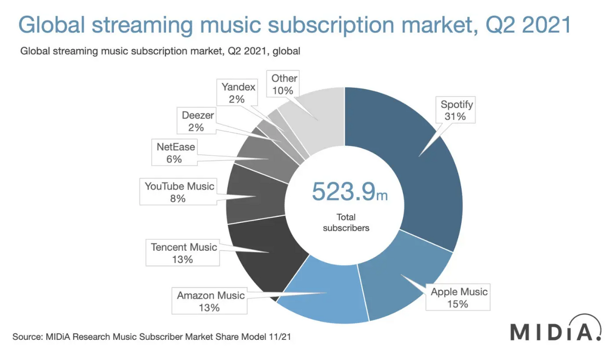 Streaming : Apple Music -devancée par Spotify- n'a pas l'intention de se laisser faire !