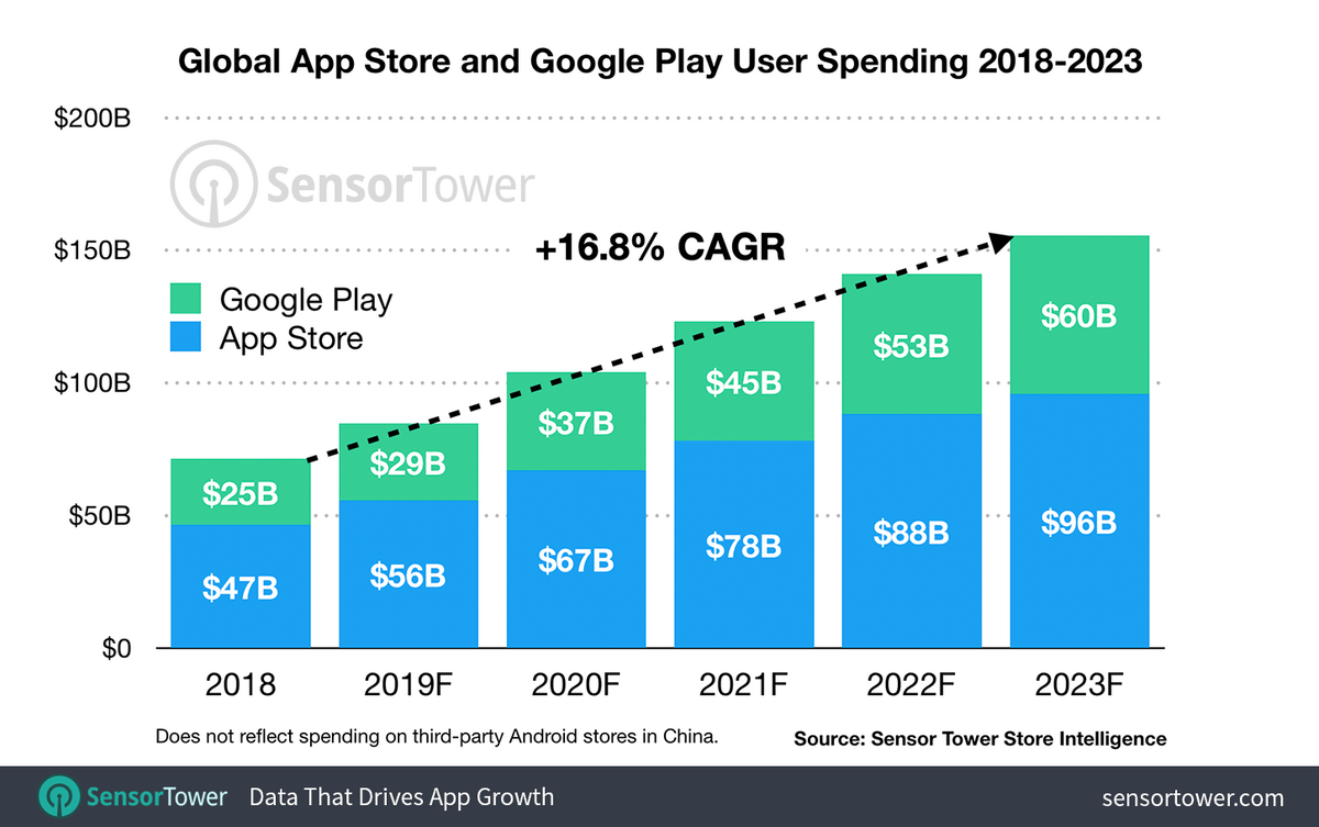 App Store : un CA de 96 milliards de dollars d'ici 2023 (Sensor Tower)