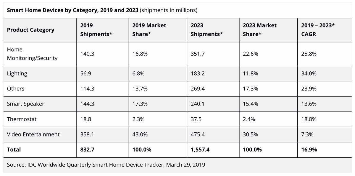 Avec Apple TV+ et Apple News+, Apple va investir les maisons connectées