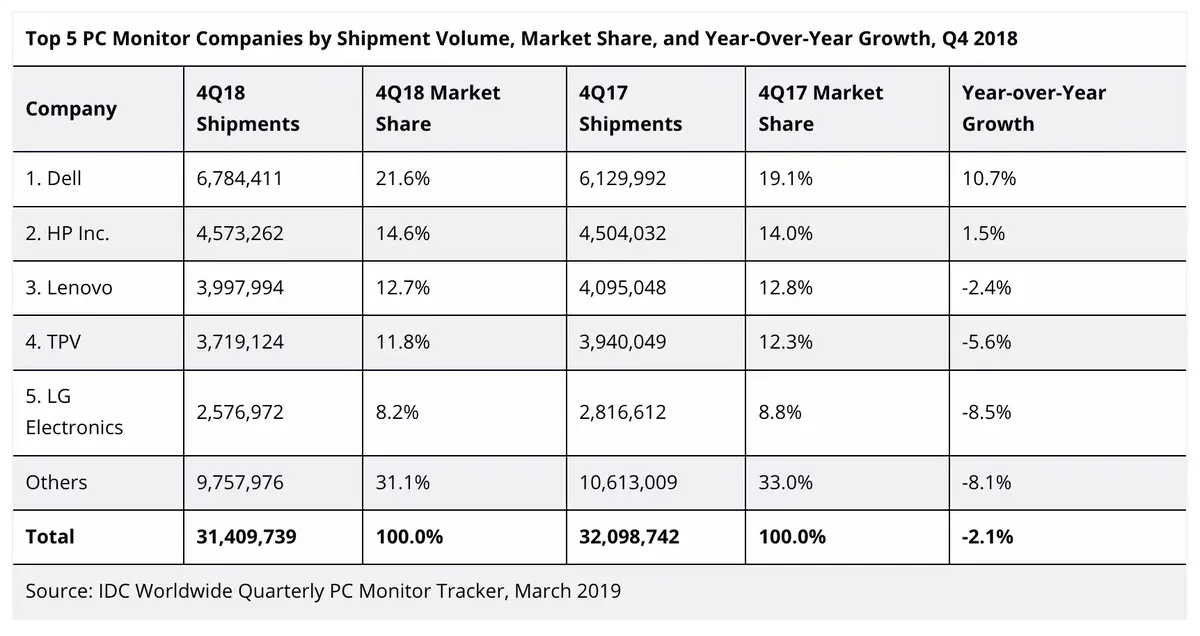 Les ventes d’écrans sont plutôt « flat » (IDC)