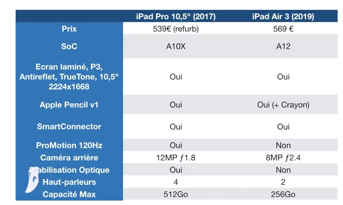 L'iPad Air 3 est trop cher/mal équipé ? Des iPad Pro 10,5" dès 559€ ! (658€ en 256Go)