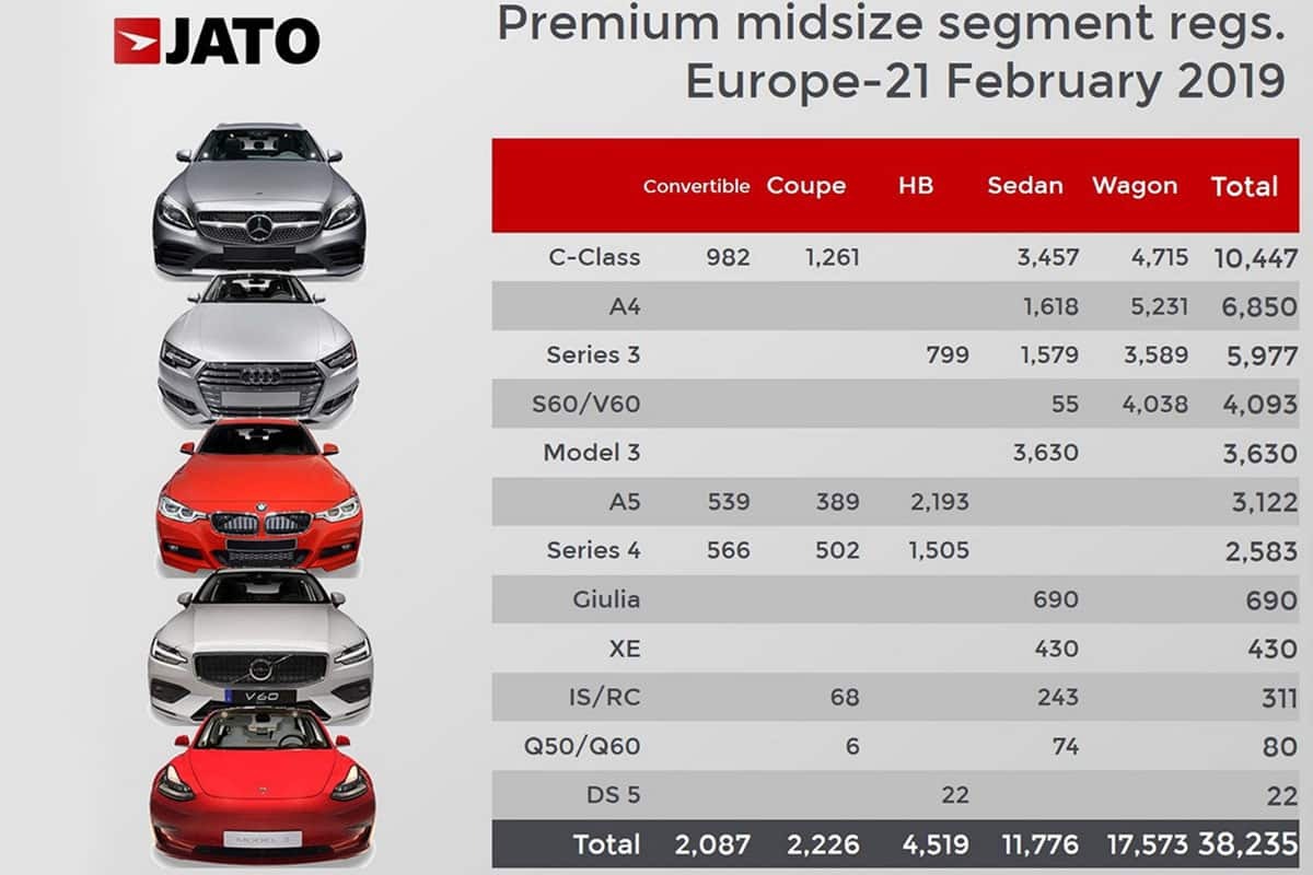 La Tesla Model 3 devient la voiture électrique la plus vendue en Europe !