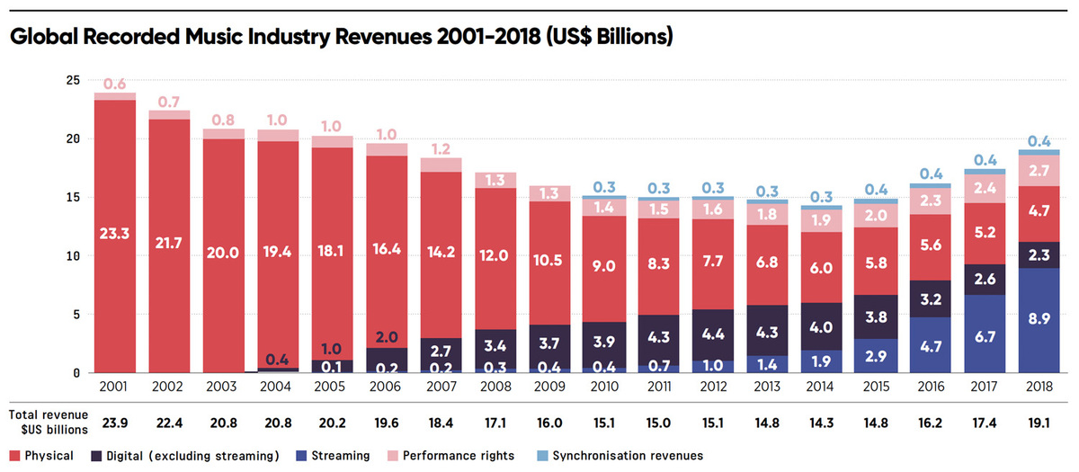 L'industrie musicale bat tous les records grâce au streaming