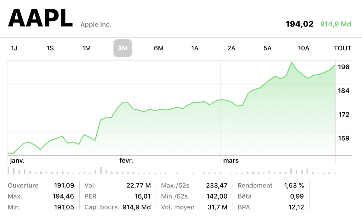 Apple redevient la plus forte capitalisation boursière (grâce à l’Apple Card ?)