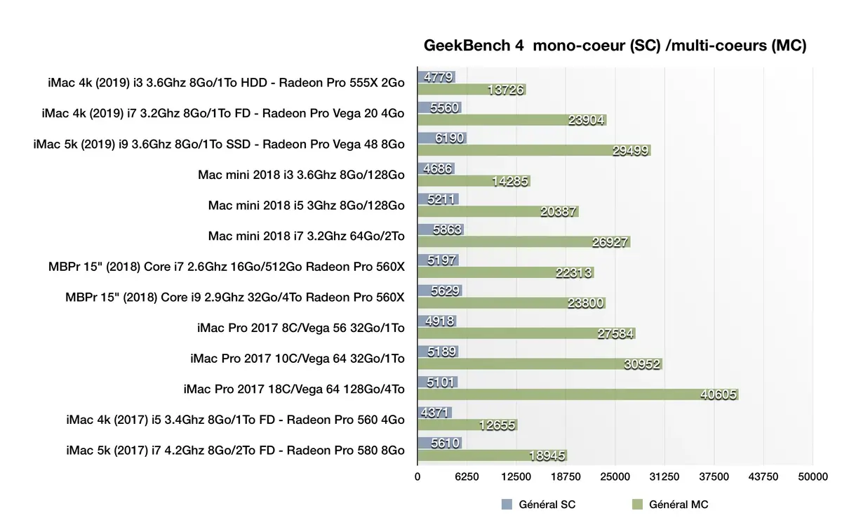 Test des iMac 21,5 et des iMac 27" (début 2019)