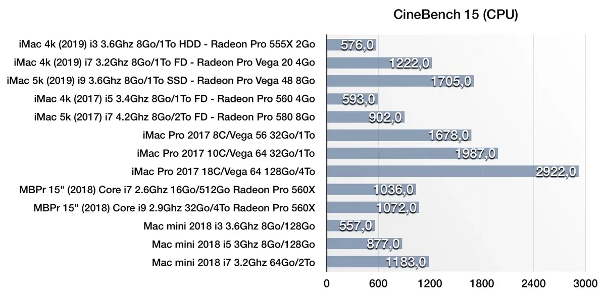 Test des iMac 21,5 et des iMac 27" (début 2019)