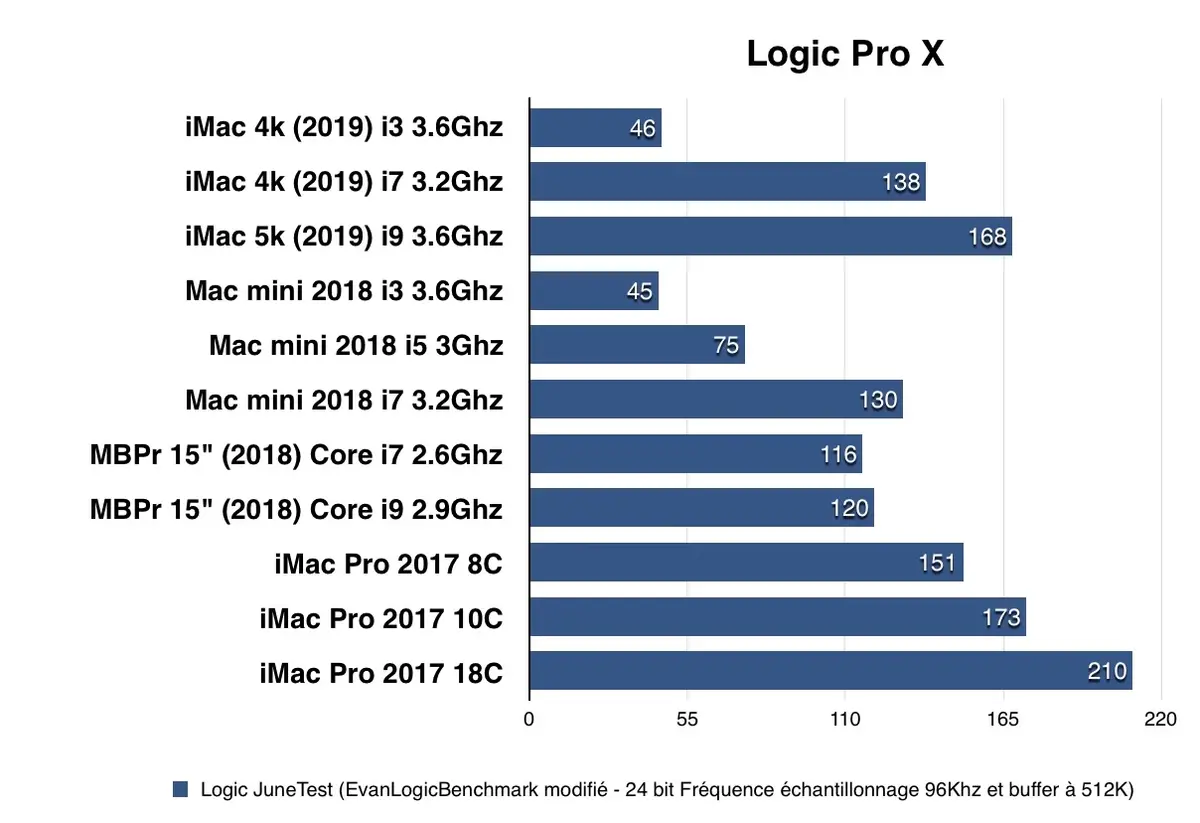 Test des iMac 21,5 et des iMac 27" (début 2019)