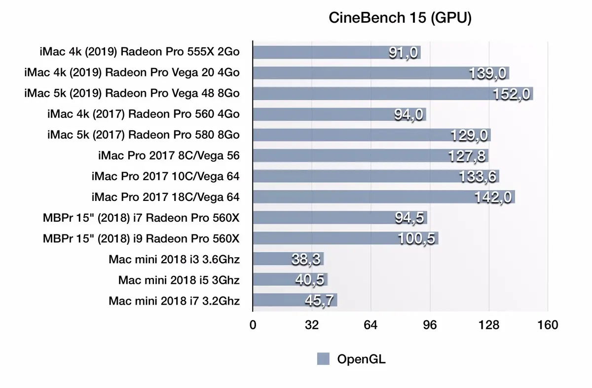 Test des iMac 21,5 et des iMac 27" (début 2019)