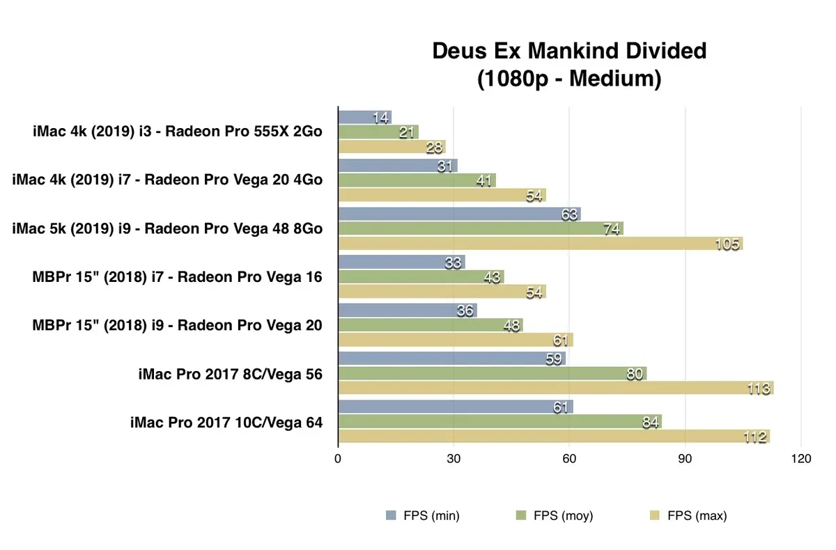 Test des iMac 21,5 et des iMac 27" (début 2019)