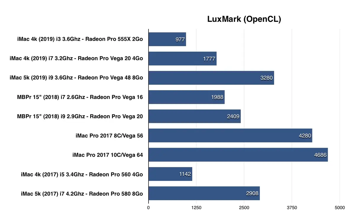 Test des iMac 21,5 et des iMac 27" (début 2019)