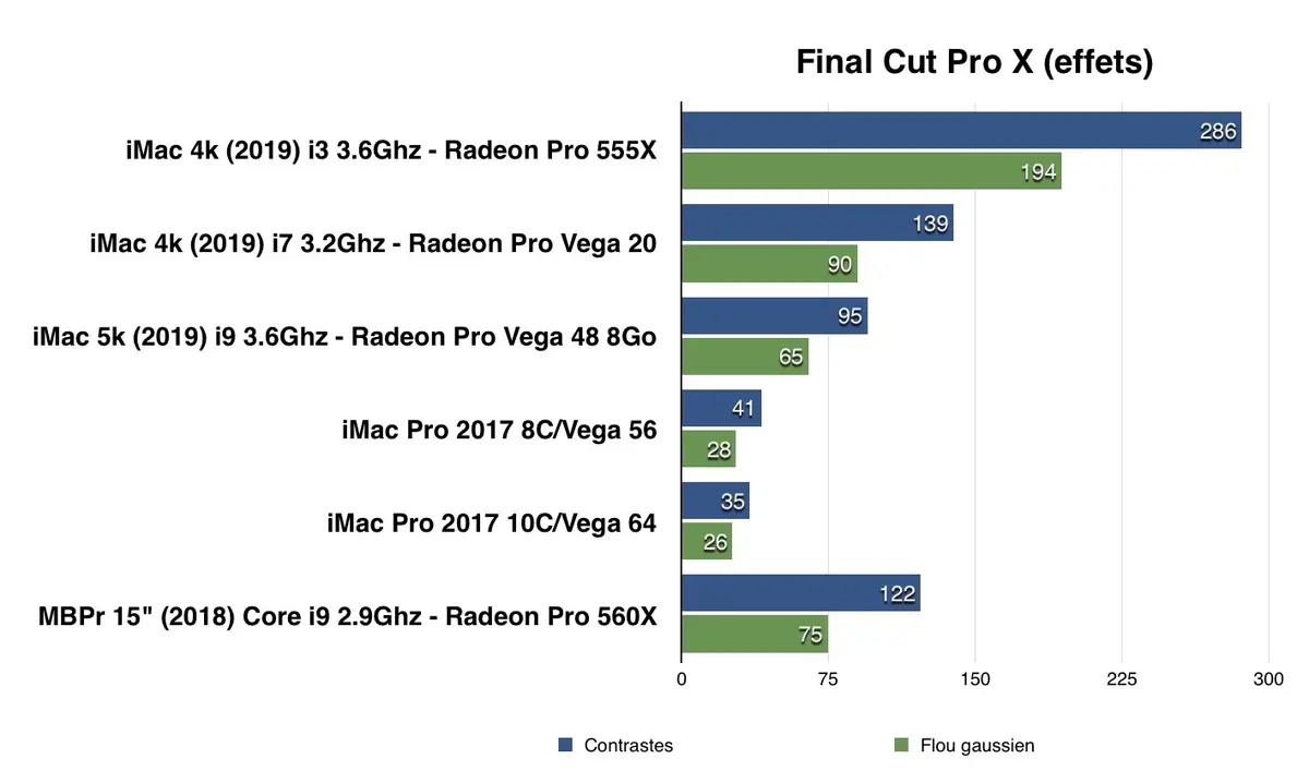 Test des iMac 21,5 et des iMac 27" (début 2019)