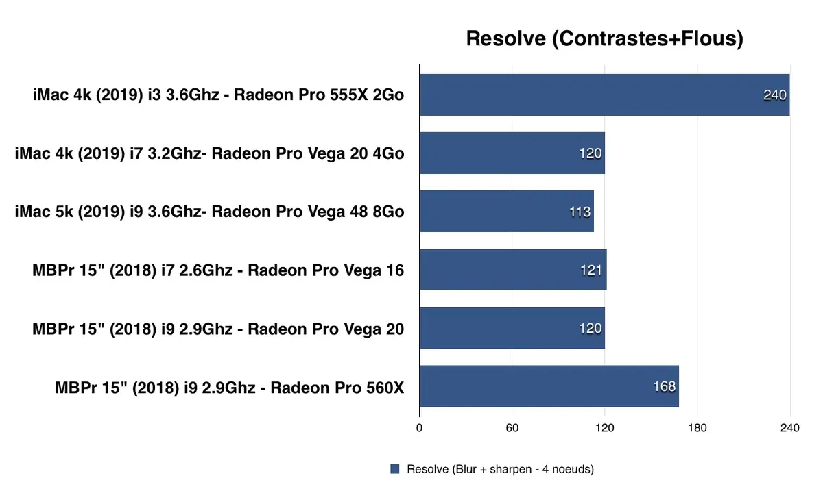 Test des iMac 21,5 et des iMac 27" (début 2019)