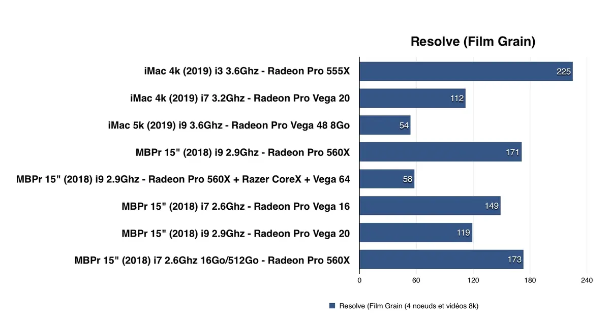 Test des iMac 21,5 et des iMac 27" (début 2019)