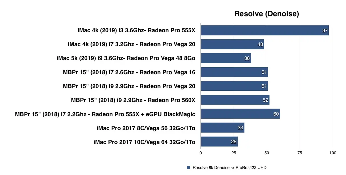 Test des iMac 21,5 et des iMac 27" (début 2019)