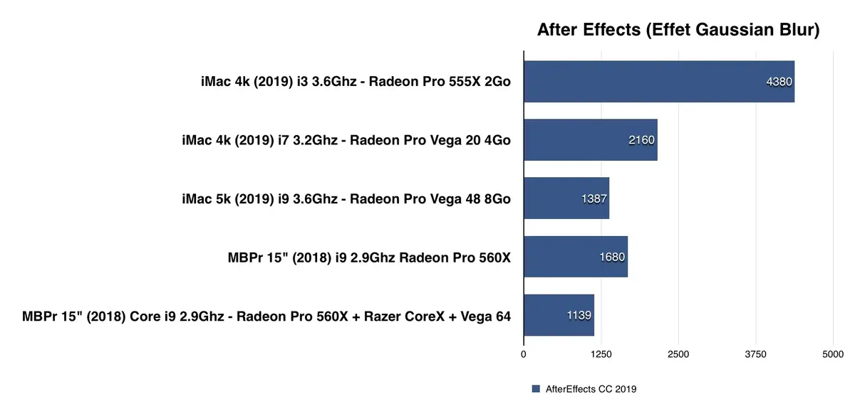 Test des iMac 21,5 et des iMac 27" (début 2019)