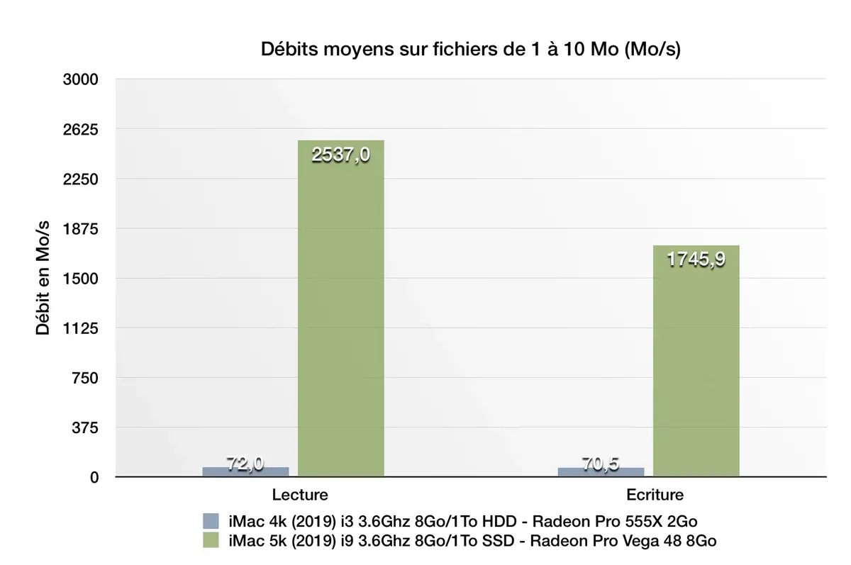 Test des iMac 21,5 et des iMac 27" (début 2019)