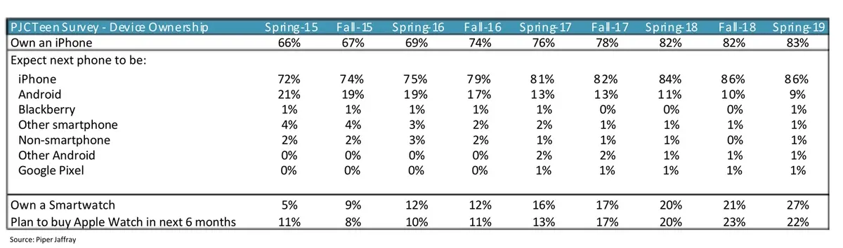 La relève de la base des utilisateurs est là : 86% des ados américains auraient un iPhone