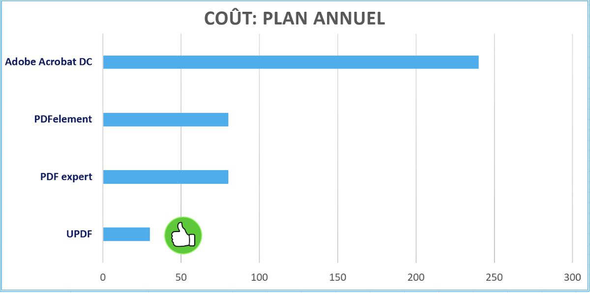 UPDF vs. PDF Expert : quelle est la meilleure alternative à Adobe Acrobat ?