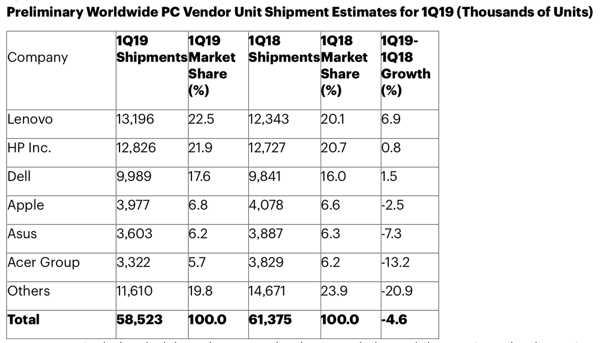 Marché mondial des PC : des Mac en baisse dans un marché en berne (Gartner & IDC)