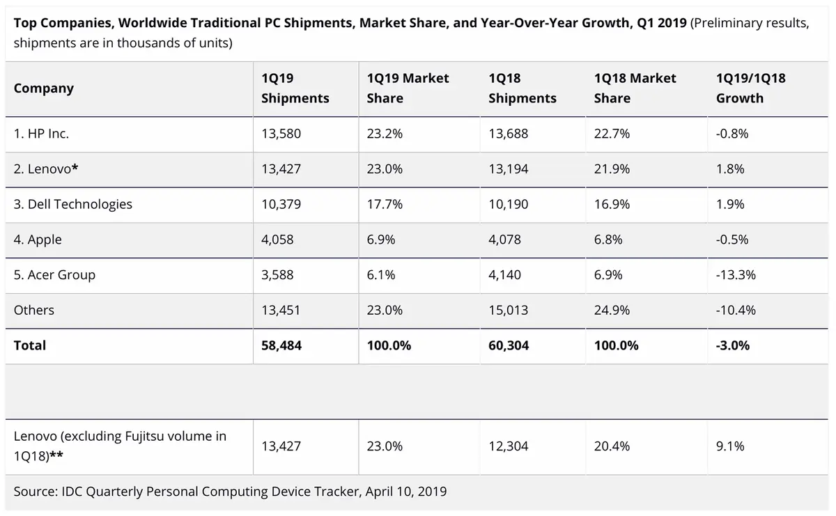 Marché mondial des PC : des Mac en baisse dans un marché en berne (Gartner & IDC)