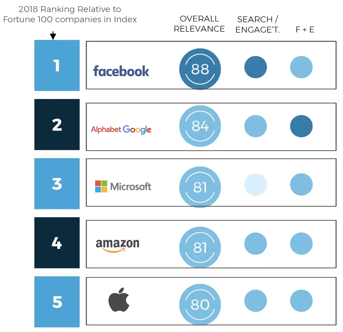 Fortune 100 : Apple serait moins “pertinente” socialement que Facebook