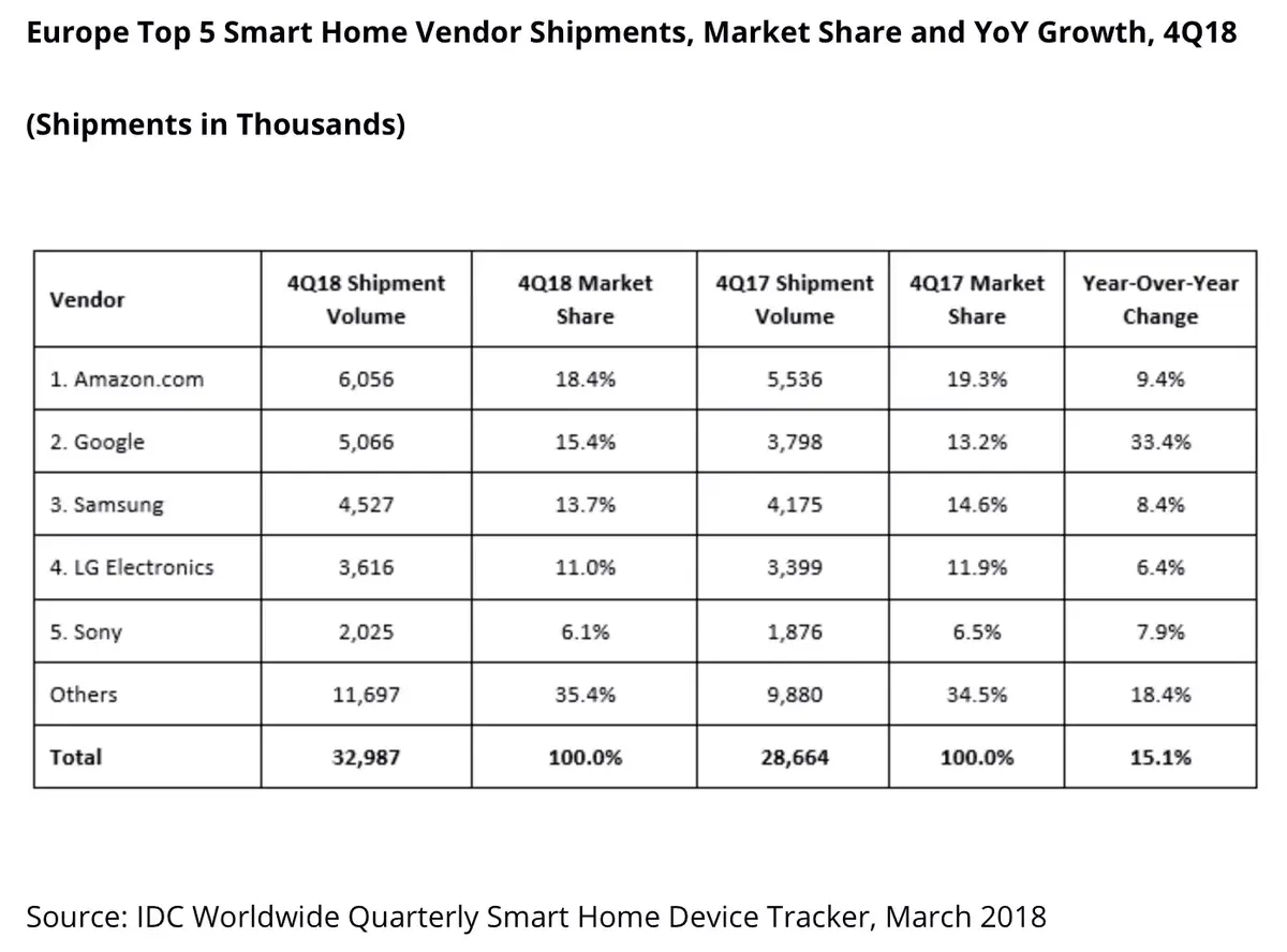 Le HomePod brille par son absence sur le marché des enceintes connectées (IDC)