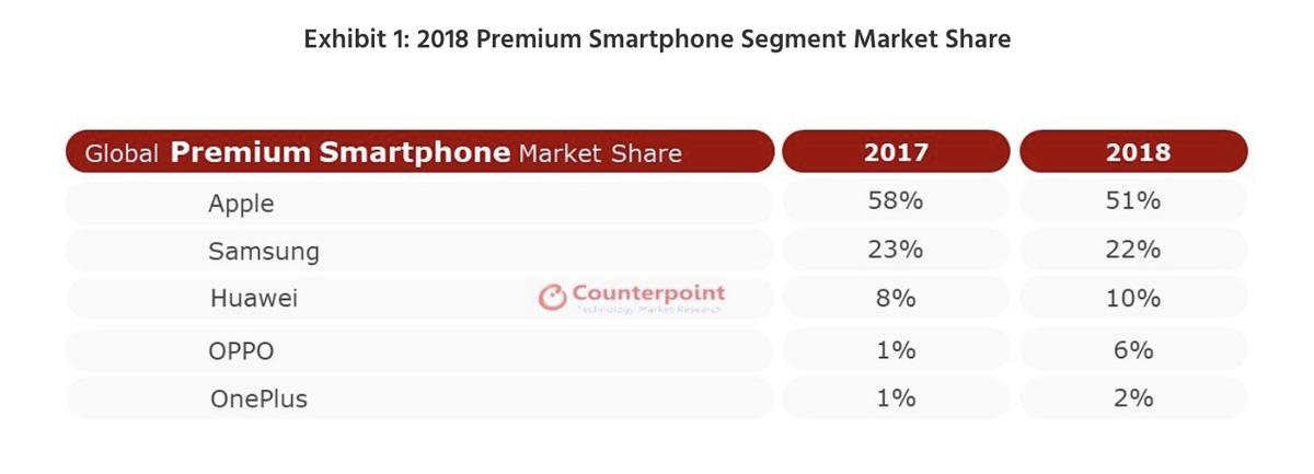 L’iPhone continue de dominer le marché des smartphones premium (OnePlus aussi)