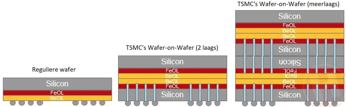 TSMC : des puces "wafer on wafer" en 5nm pour 2021