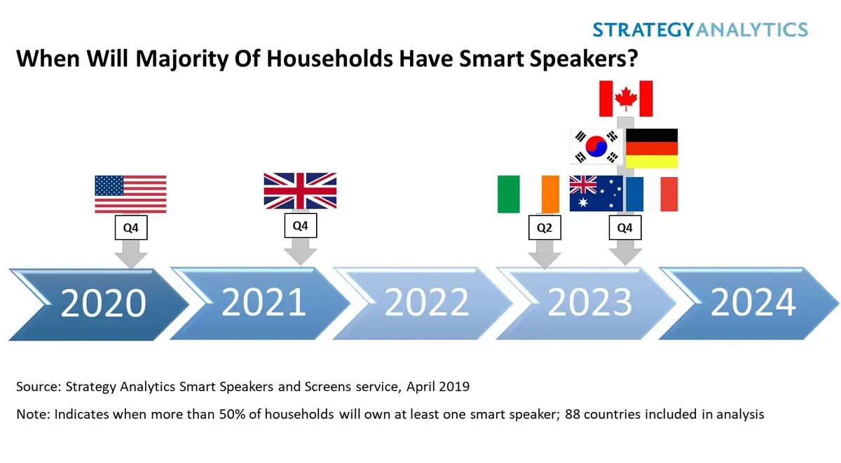 134 millions d'enceintes intelligentes vendues en 2019 (et combien de HomePod ?)