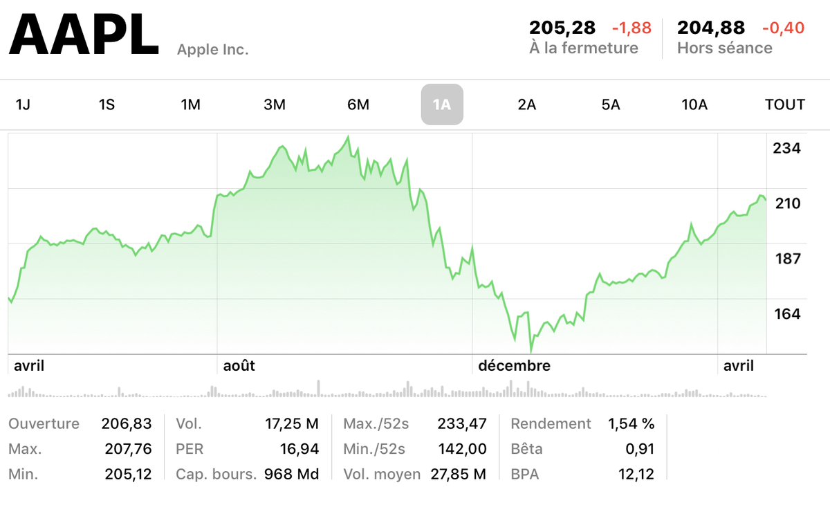 A l’approche des résultats, Apple flirte avec les milliards et les analystes