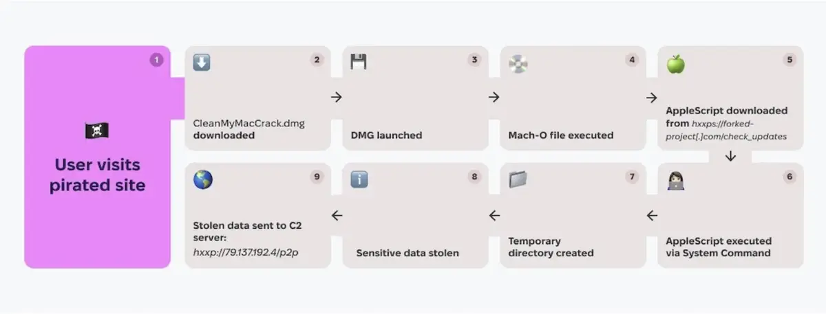 Attention, ce malware s'en prend à vos cryptomonnaies sur Mac