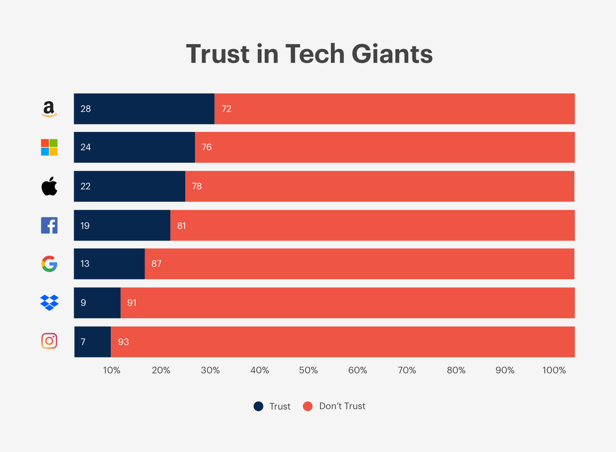 Confidentialité : 40% des utilisateurs ne feraient plus confiance aux GAFA (USA/UK)