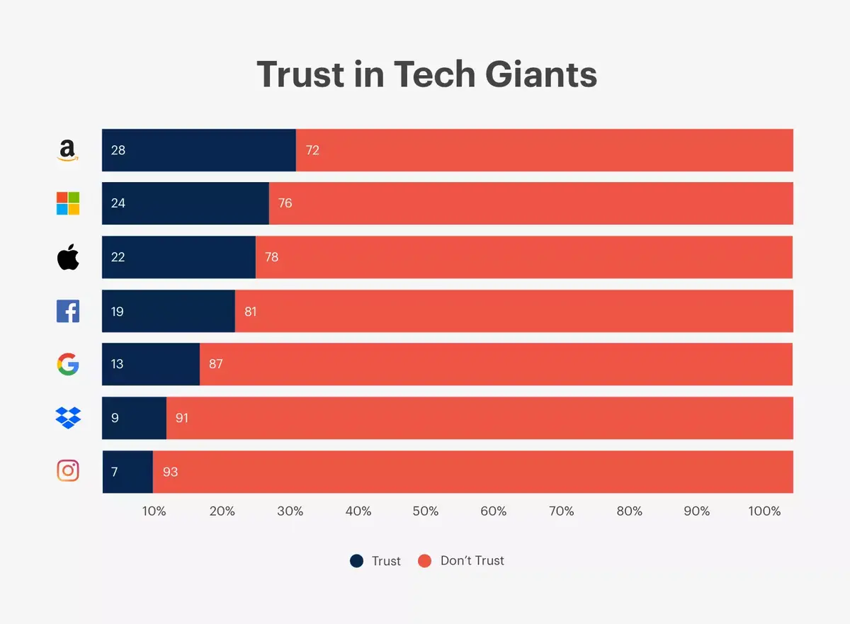 Confidentialité : 40% des utilisateurs ne feraient plus confiance aux GAFA (USA/UK)