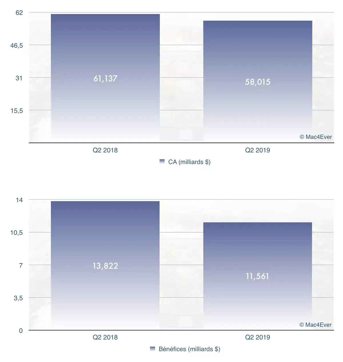 Résultats Apple : 58 milliards $ de CA, 31 milliards pour l'iPhone (-17%)