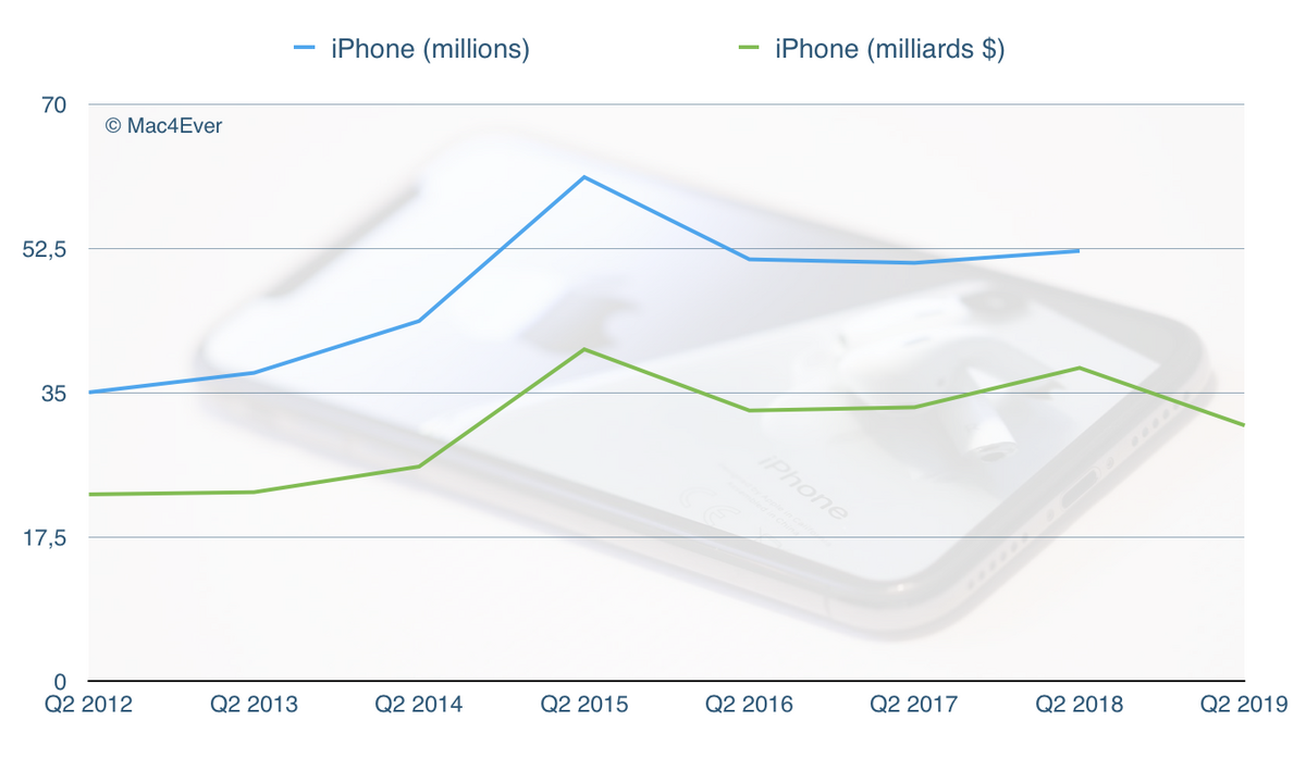 Résultats Apple : 58 milliards $ de CA, 31 milliards pour l'iPhone (-17%)