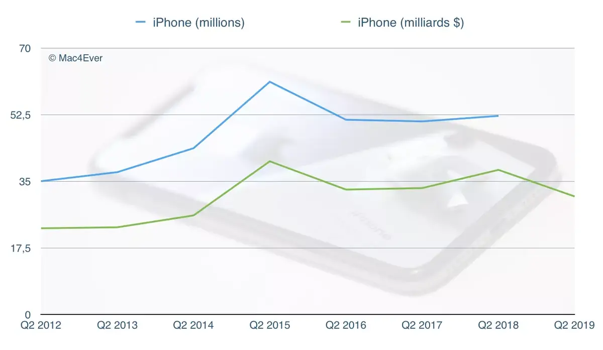 Résultats Apple : 58 milliards $ de CA, 31 milliards pour l'iPhone (-17%)