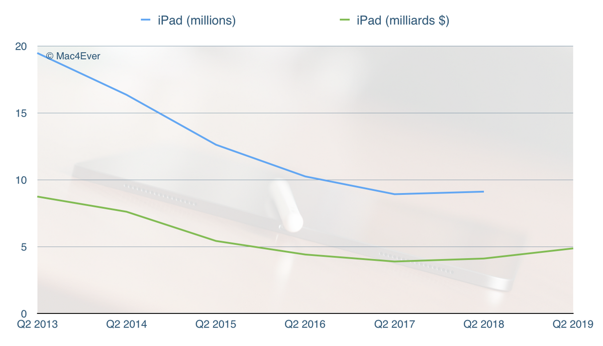 Résultats Apple : 58 milliards $ de CA, 31 milliards pour l'iPhone (-17%)