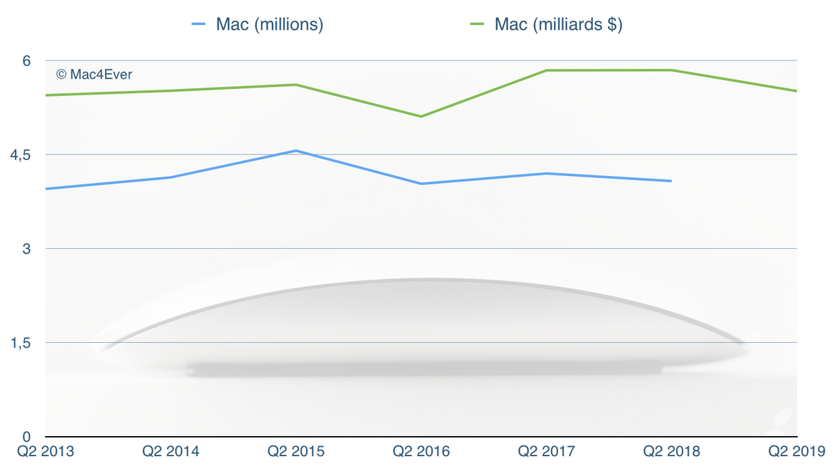 Résultats Apple : 58 milliards $ de CA, 31 milliards pour l'iPhone (-17%)