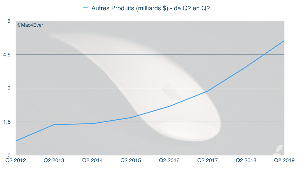 Résultats Apple : 58 milliards $ de CA, 31 milliards pour l'iPhone (-17%)