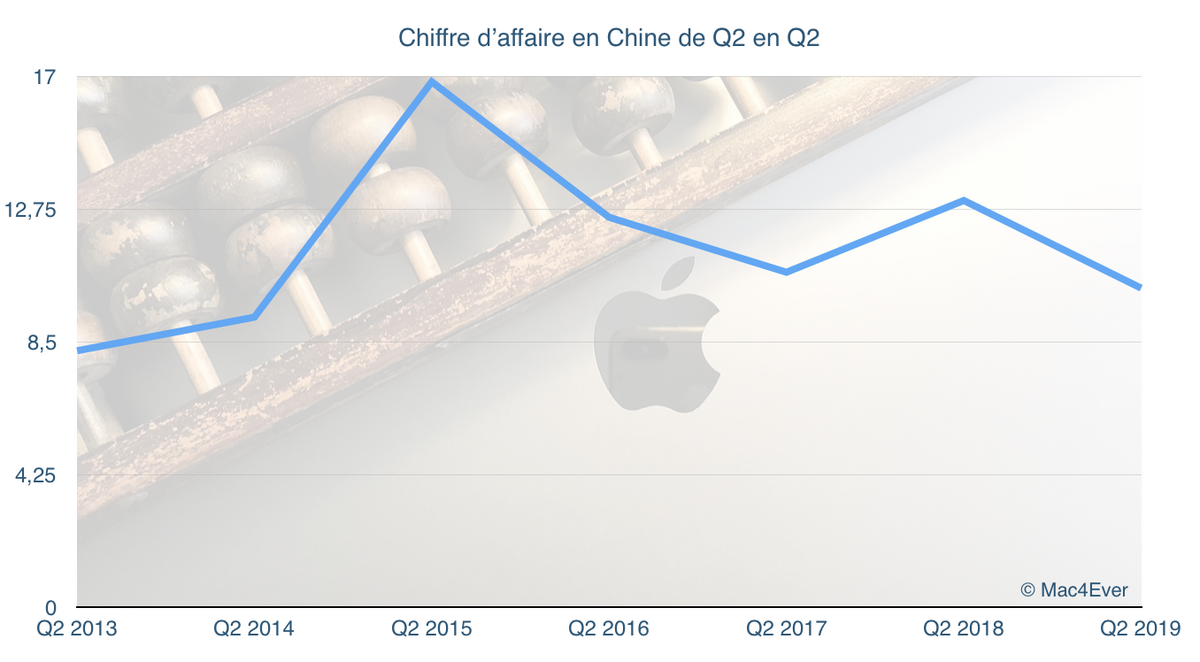 Q2'19 : et la Chine alors ? (Apple à l'international)