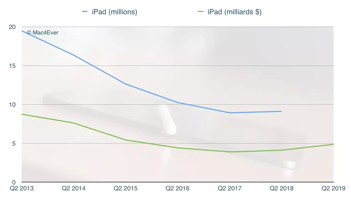 Q2'19 : l’iPad prend sa revanche (+21,6%)